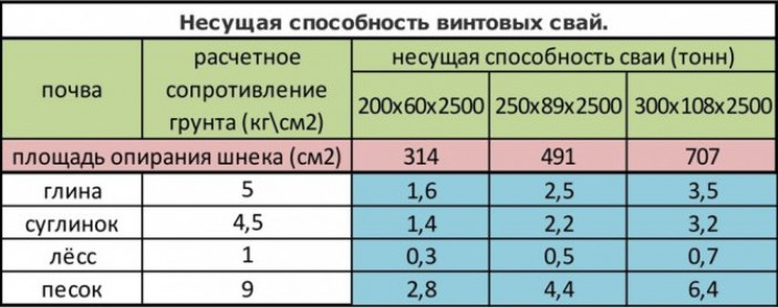 Расчет расстояния между сваями