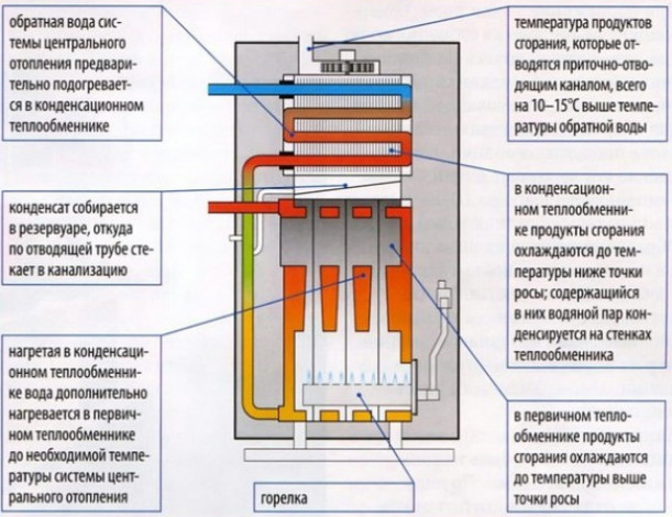 Конвекционный или конденсационный котел?