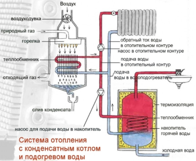 Конвекционный или конденсационный котел?