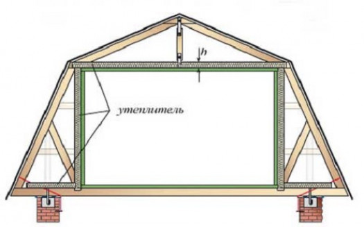 Требования к теплоизоляции мансарды