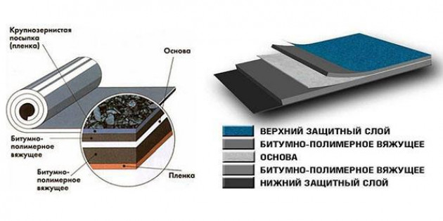 Характерные особенности разных типов гидроизоляции