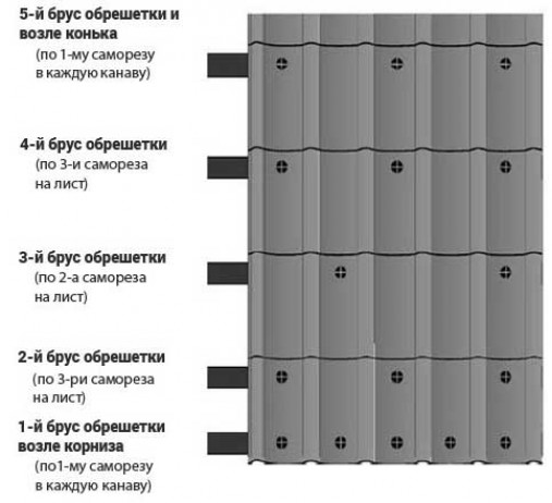 Классификация саморезов