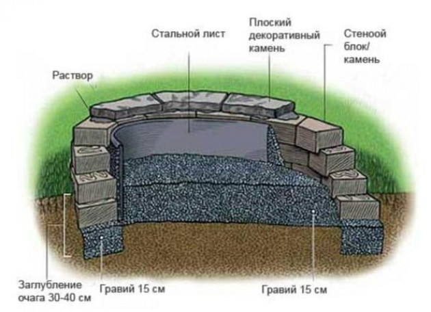 Печи-барбекю для летней кухни: их типы и разновидности