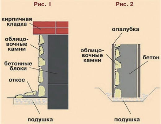 Варианты облицовки цоколя