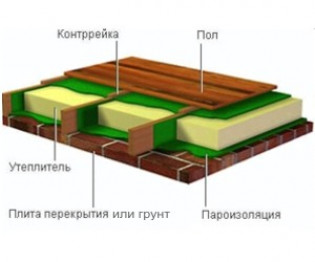 Какими способами лучше утеплять подвал?