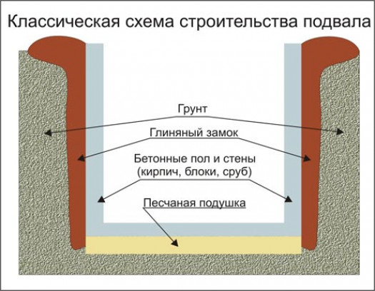 Как построить подвал