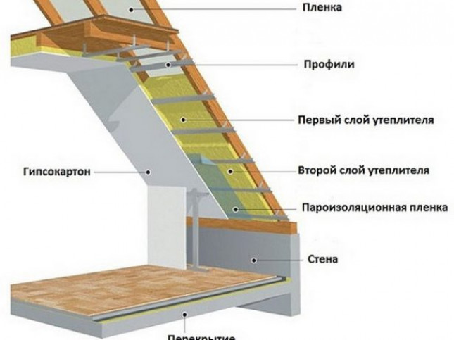 Особенности утепления мансардной крыши