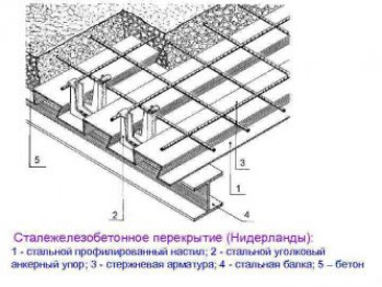 Как крепить профнастил к металлическим прогонам?