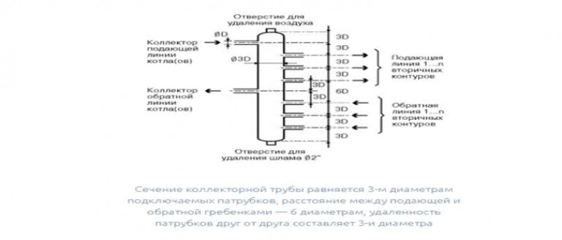 Что такое распределительный коллектор отопления?