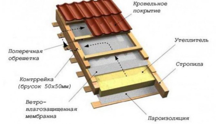 Классификация утепляемых плоских крыш