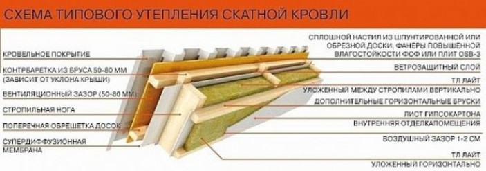 Классификация утепляемых плоских крыш