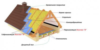 Изоспан для кровли. Какой выбрать материал из мембран и пленок