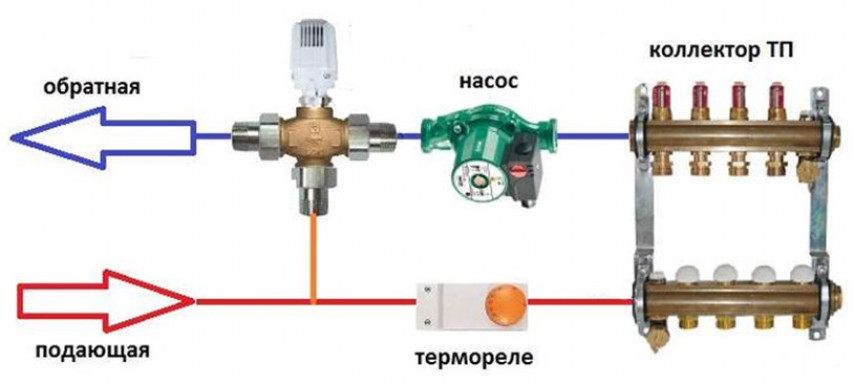 Этапы выполнения работ