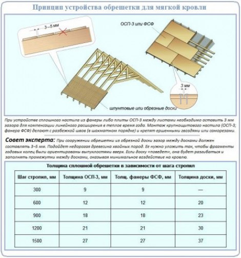 Устройство мягкой кровли