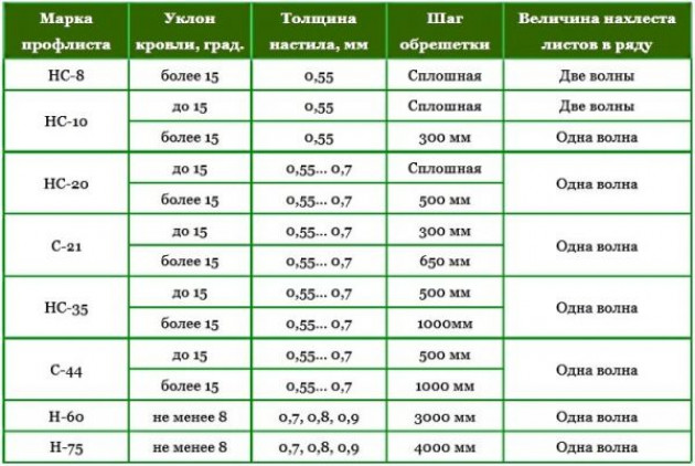 Подготовка и монтаж обрешетки