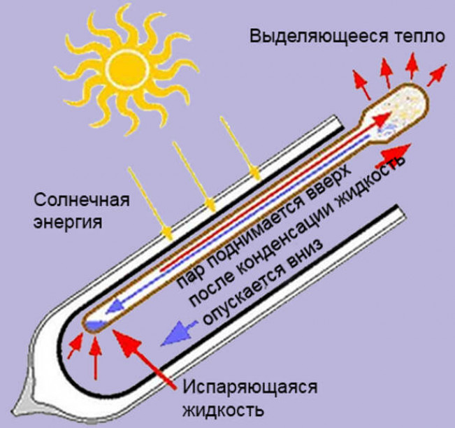 Трубчатые солнечные коллекторы