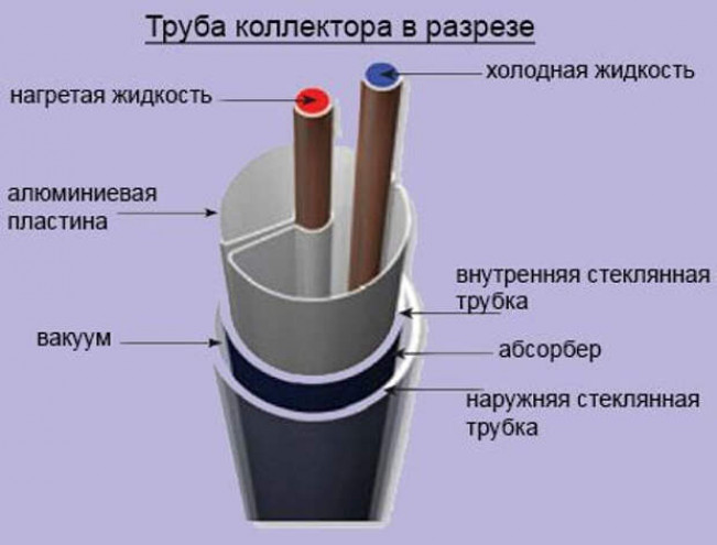 Трубчатые солнечные коллекторы