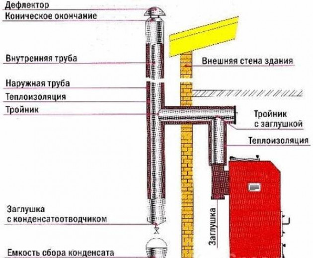 Какие бывают дымоходы