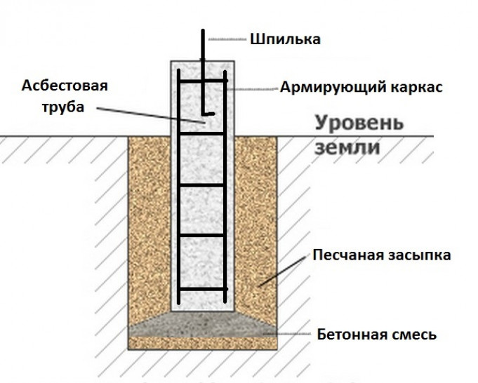 Как создать подобный фундамент?