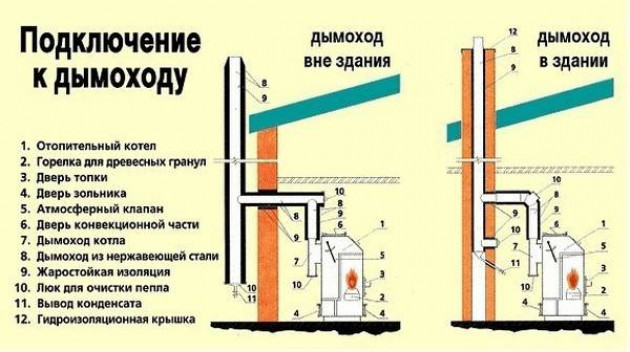 Какие бывают дымоходы