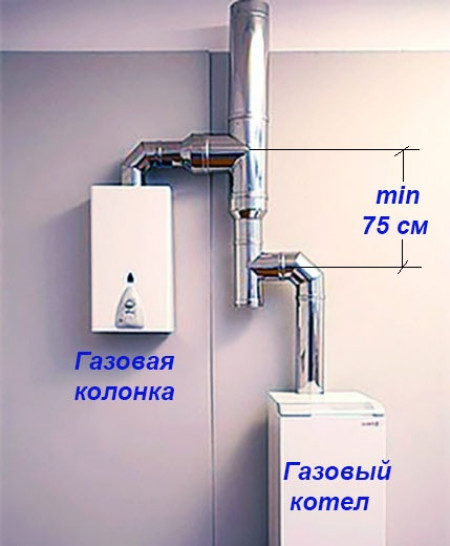 Требования к дымоотводам газовых агрегатов