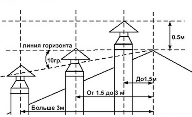 Требования к дымоотводам газовых агрегатов