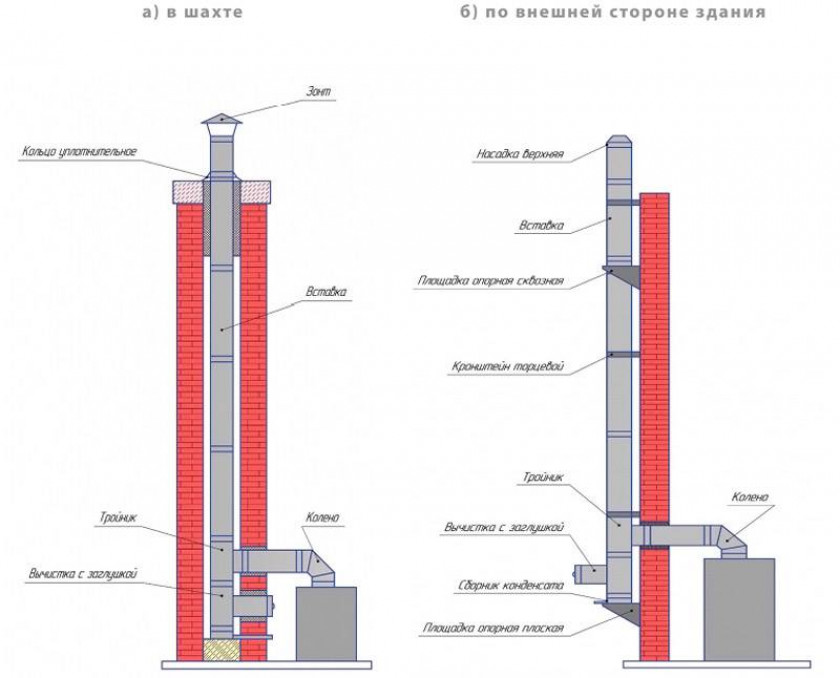 Нюансы устройства дымохода газового котла в частном доме