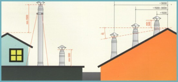 Высота дымовых труб согласно нормативам