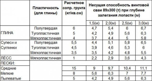 Как рассчитать глубину погружения