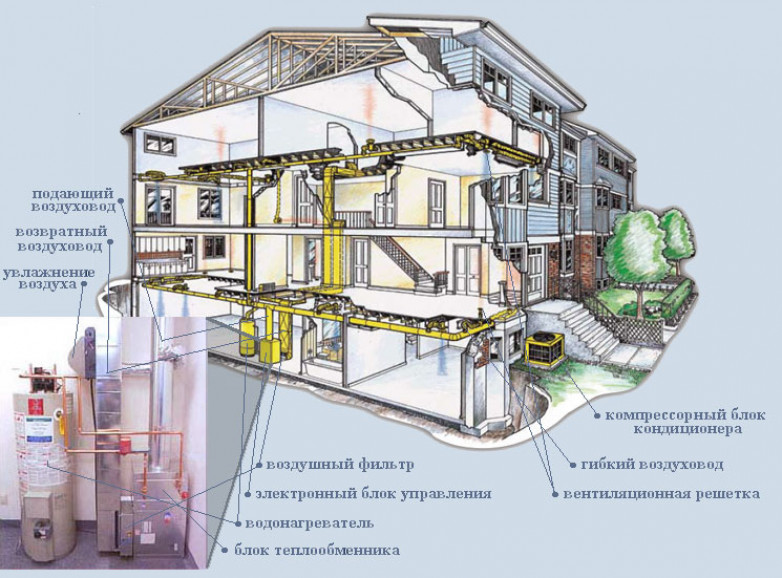 Что такое воздушное отопление частного дома своими руками