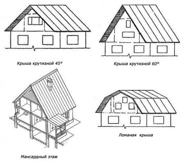 Разновидности мансардных крыш