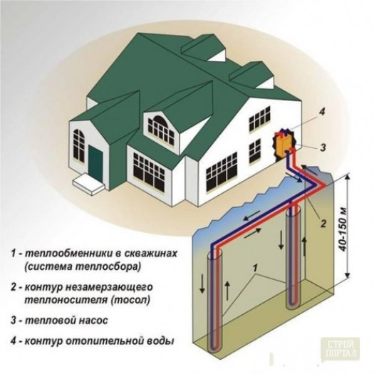 Вертикальное геоотопление — особенности