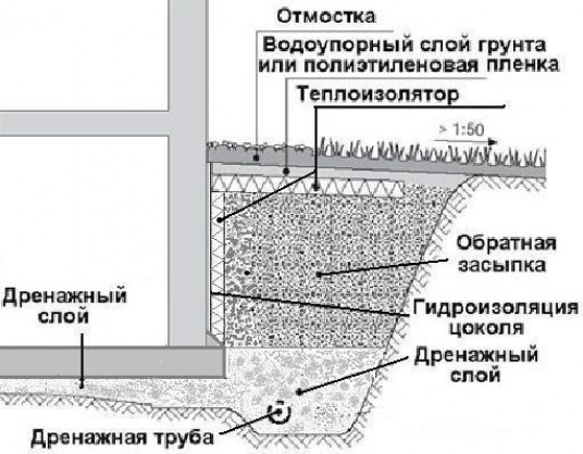 Отвод от фундамента дома грунтовых вод