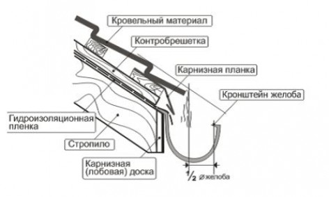 Монтаж водостока