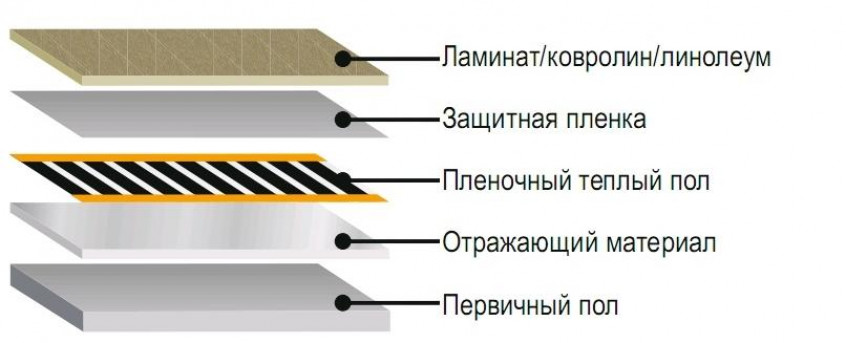 Пирог инфракрасных и стержневых полов