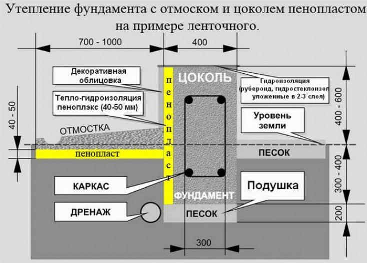 Использование утеплителя