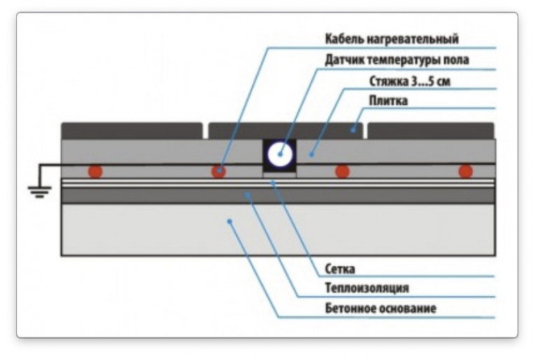 Как сделать стяжку самостоятельно