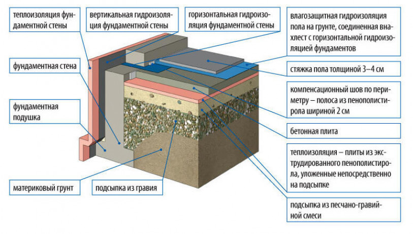 Вариант — бетонный пол по грунту без бетонной подготовки