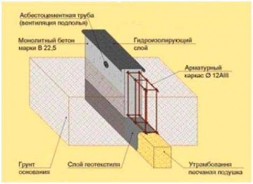 Мелкозаглубленный ленточный фундамент своими руками от А до Я.