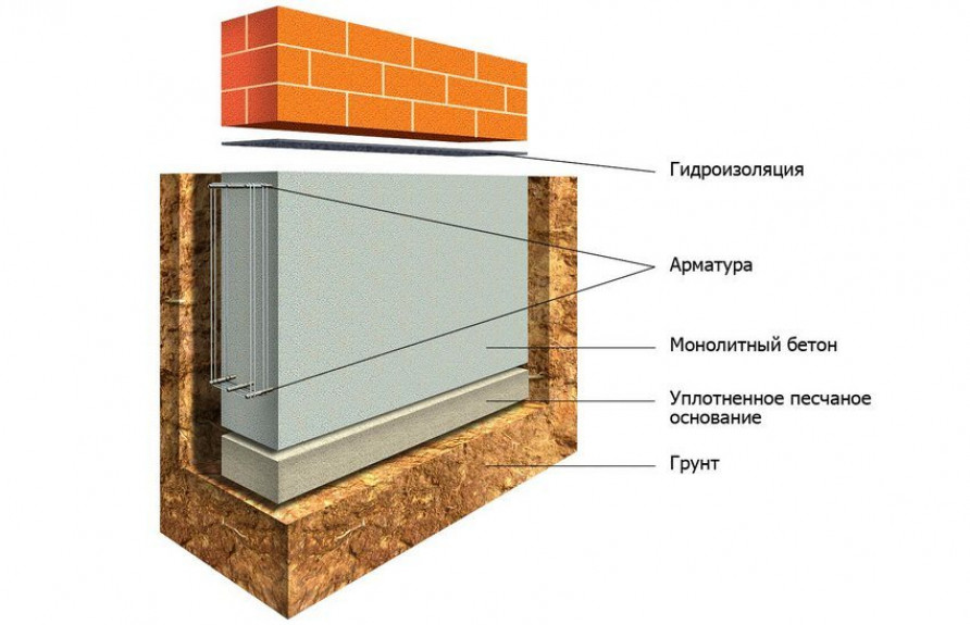 Виды фундаментов для частного дома, их особенности и устройство