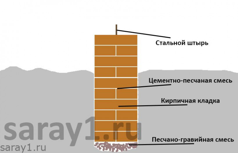 Строим фундамент