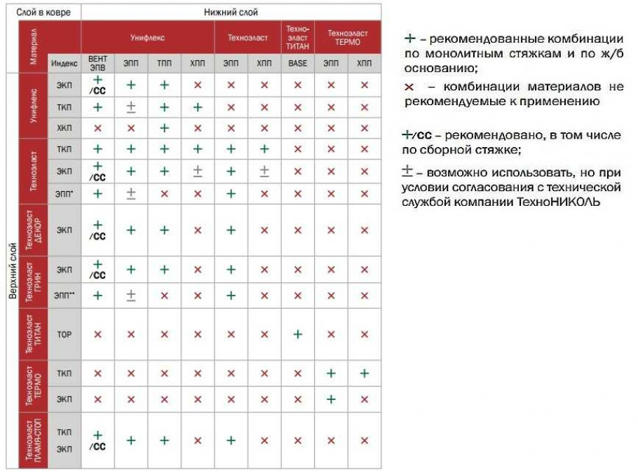 Состав кровельного пирога