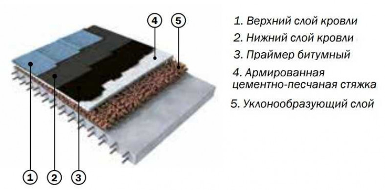 Состав кровельного пирога