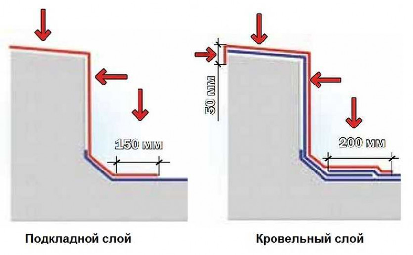 Состав кровельного пирога