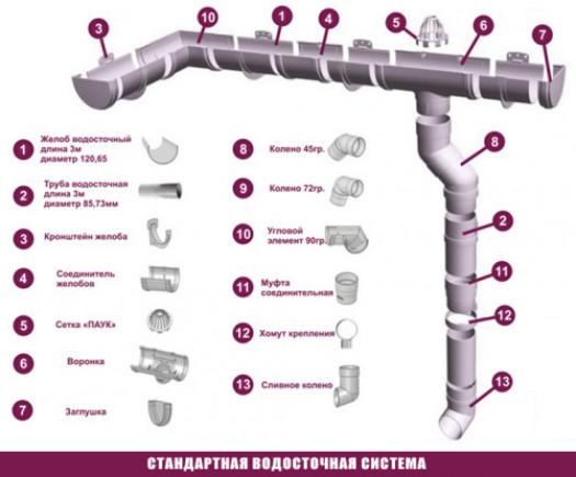 Водосток из канализационных труб