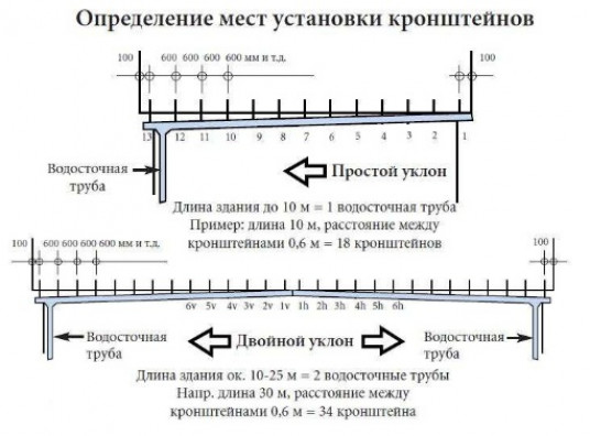 Монтаж отливной системы