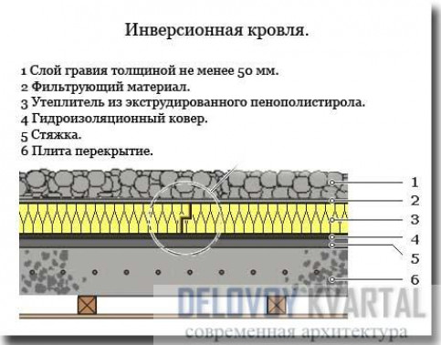 Установка утеплителя для инверсионного покрытия