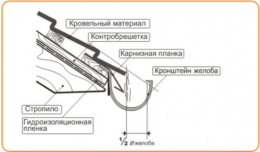 Монтаж отливной системы