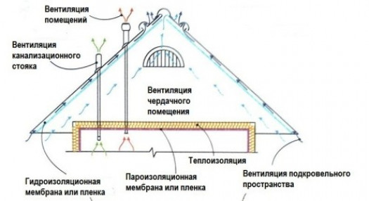 Специфика монтажа холодной кровли из металлочерепицы