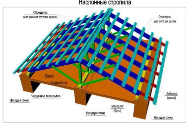 Стропила наслонные